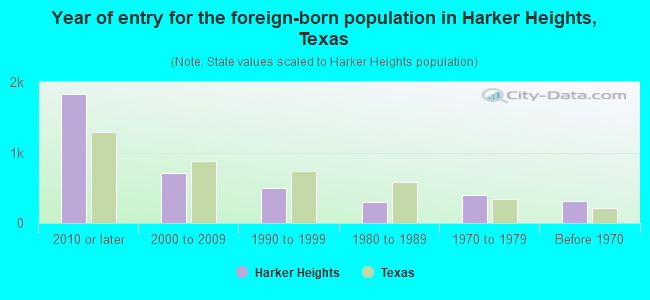 Year of entry for the foreign-born population in Harker Heights, Texas