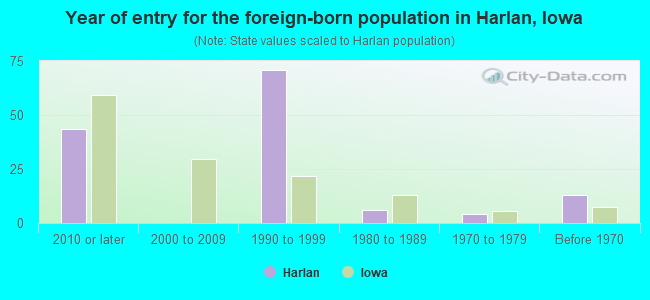 Year of entry for the foreign-born population in Harlan, Iowa