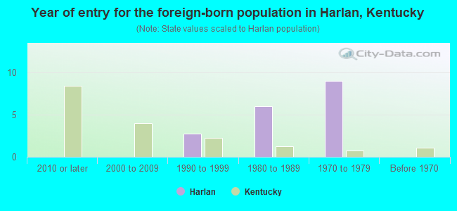 Year of entry for the foreign-born population in Harlan, Kentucky