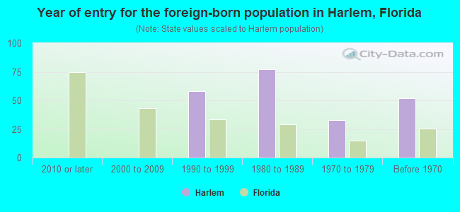 Year of entry for the foreign-born population in Harlem, Florida