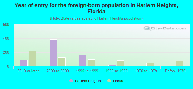 Year of entry for the foreign-born population in Harlem Heights, Florida