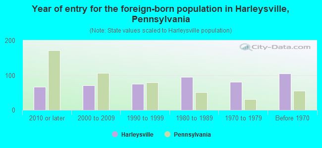 Year of entry for the foreign-born population in Harleysville, Pennsylvania