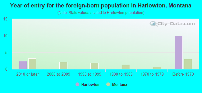 Year of entry for the foreign-born population in Harlowton, Montana