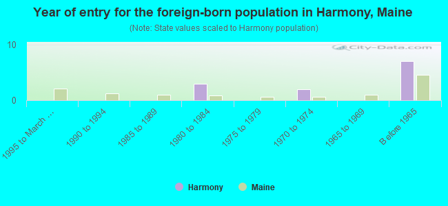 Year of entry for the foreign-born population in Harmony, Maine