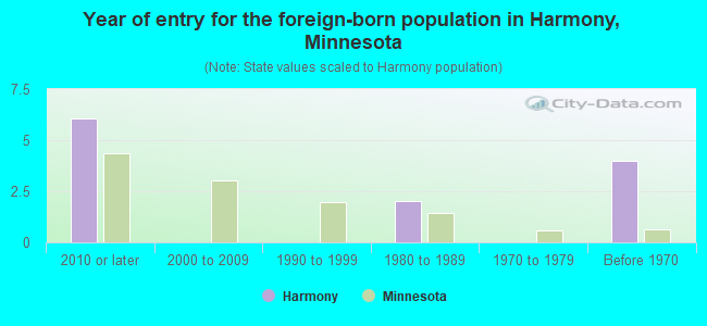 Year of entry for the foreign-born population in Harmony, Minnesota