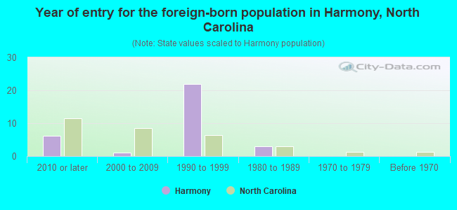 Year of entry for the foreign-born population in Harmony, North Carolina