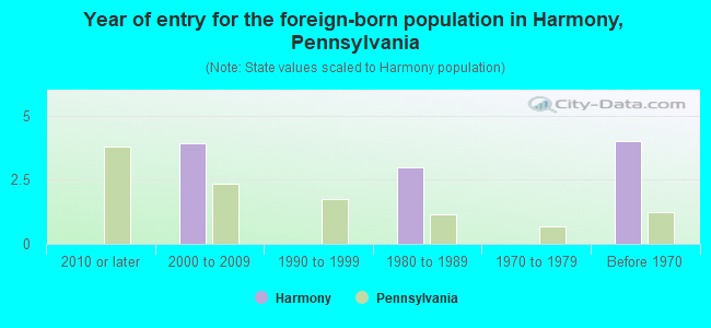 Year of entry for the foreign-born population in Harmony, Pennsylvania