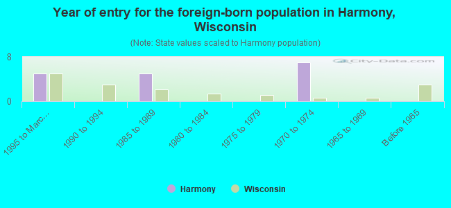 Year of entry for the foreign-born population in Harmony, Wisconsin