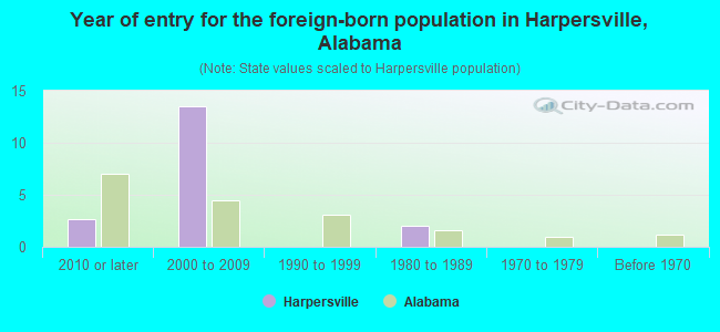 Year of entry for the foreign-born population in Harpersville, Alabama