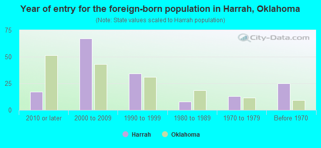 Year of entry for the foreign-born population in Harrah, Oklahoma