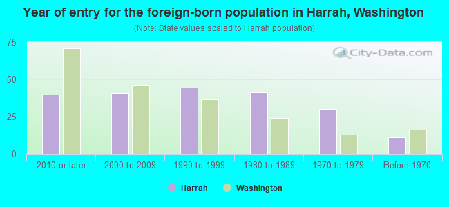Year of entry for the foreign-born population in Harrah, Washington