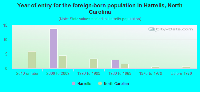 Year of entry for the foreign-born population in Harrells, North Carolina