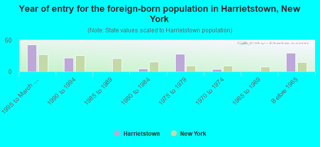 Year of entry for the foreign-born population in Harrietstown, New York