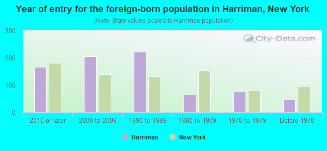 Year of entry for the foreign-born population in Harriman, New York
