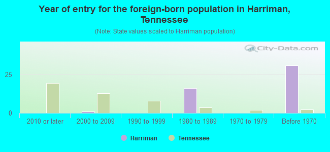 Year of entry for the foreign-born population in Harriman, Tennessee