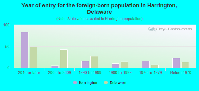 Year of entry for the foreign-born population in Harrington, Delaware