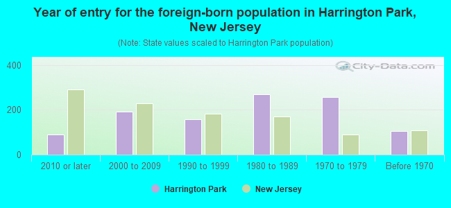 Year of entry for the foreign-born population in Harrington Park, New Jersey