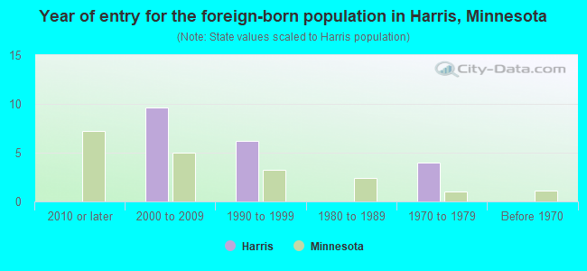 Year of entry for the foreign-born population in Harris, Minnesota