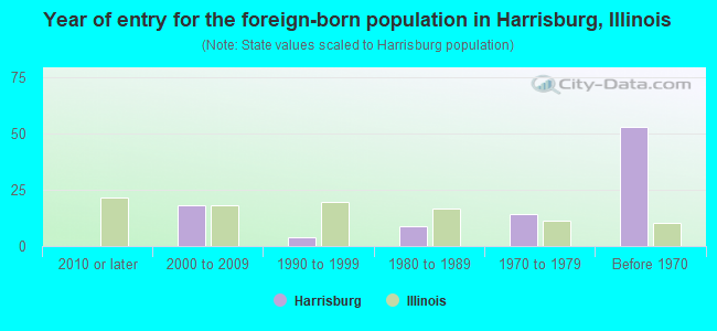 Year of entry for the foreign-born population in Harrisburg, Illinois