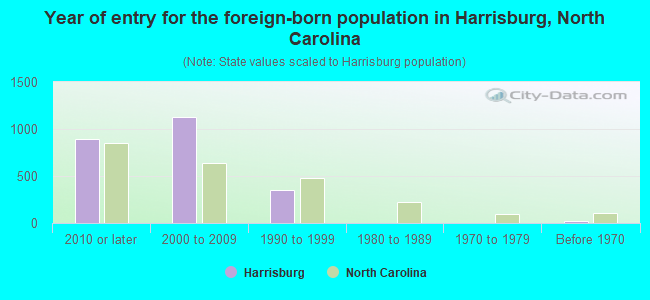 Year of entry for the foreign-born population in Harrisburg, North Carolina