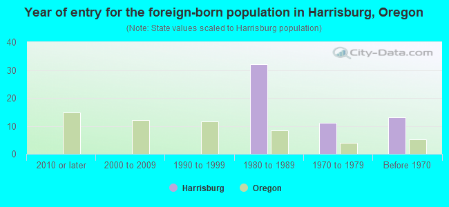 Year of entry for the foreign-born population in Harrisburg, Oregon