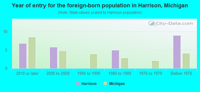 Year of entry for the foreign-born population in Harrison, Michigan