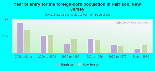 Year of entry for the foreign-born population in Harrison, New Jersey