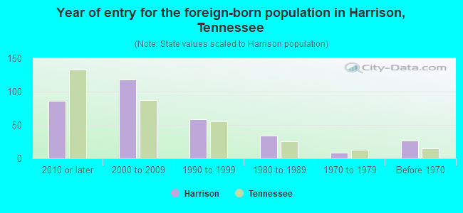 Year of entry for the foreign-born population in Harrison, Tennessee