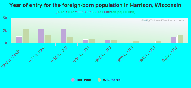 Year of entry for the foreign-born population in Harrison, Wisconsin