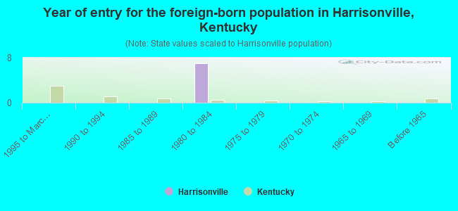 Year of entry for the foreign-born population in Harrisonville, Kentucky