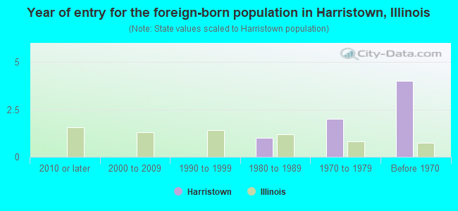 Year of entry for the foreign-born population in Harristown, Illinois