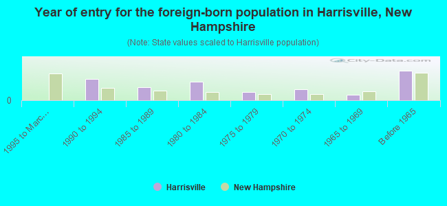 Year of entry for the foreign-born population in Harrisville, New Hampshire