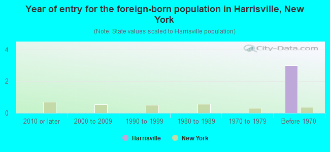 Year of entry for the foreign-born population in Harrisville, New York