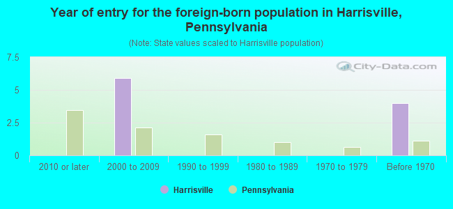 Year of entry for the foreign-born population in Harrisville, Pennsylvania