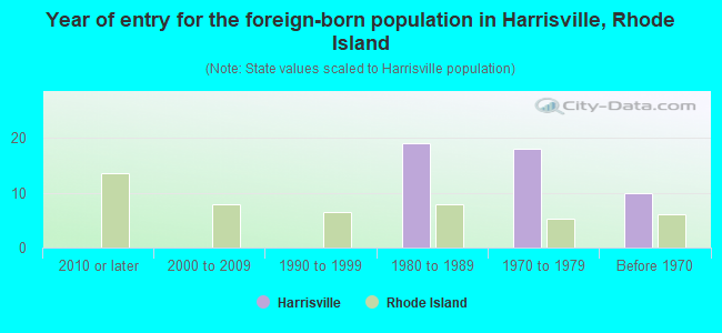 Year of entry for the foreign-born population in Harrisville, Rhode Island