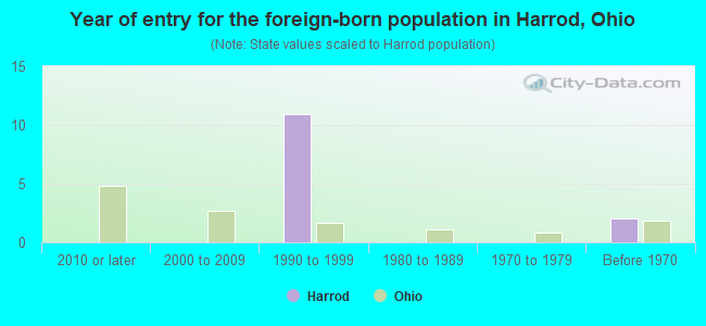 Year of entry for the foreign-born population in Harrod, Ohio