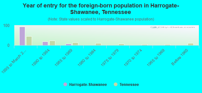 Year of entry for the foreign-born population in Harrogate-Shawanee, Tennessee