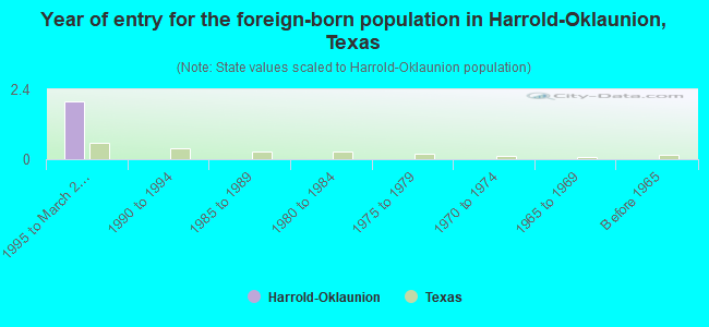Year of entry for the foreign-born population in Harrold-Oklaunion, Texas