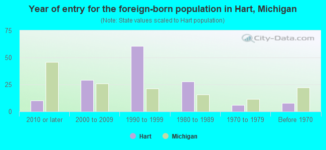Year of entry for the foreign-born population in Hart, Michigan