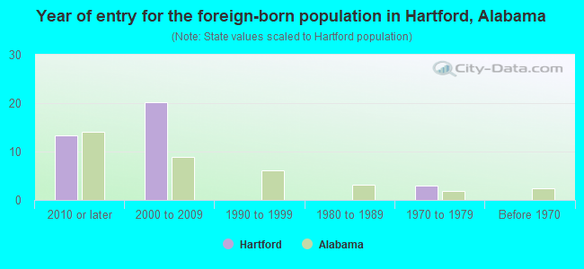 Year of entry for the foreign-born population in Hartford, Alabama