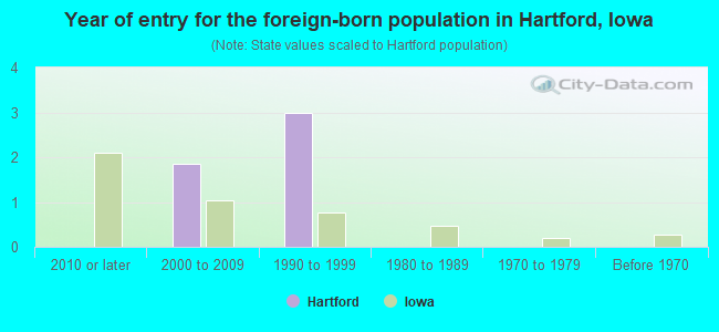 Year of entry for the foreign-born population in Hartford, Iowa