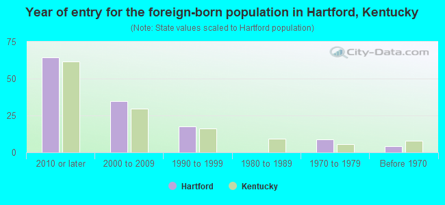 Year of entry for the foreign-born population in Hartford, Kentucky