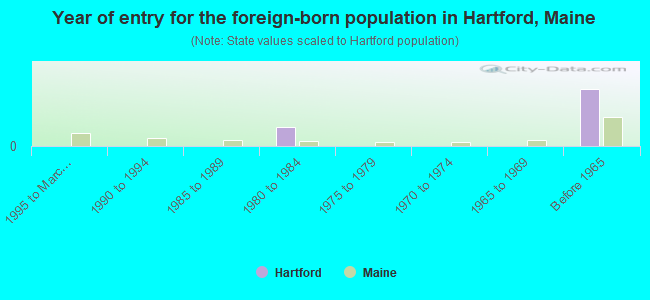 Year of entry for the foreign-born population in Hartford, Maine