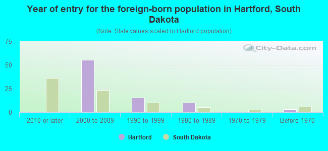 Year of entry for the foreign-born population in Hartford, South Dakota
