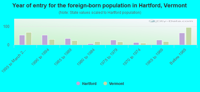 Year of entry for the foreign-born population in Hartford, Vermont