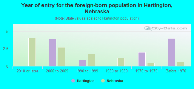 Year of entry for the foreign-born population in Hartington, Nebraska