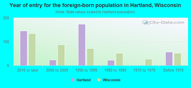 Year of entry for the foreign-born population in Hartland, Wisconsin