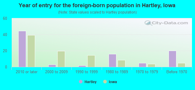 Year of entry for the foreign-born population in Hartley, Iowa