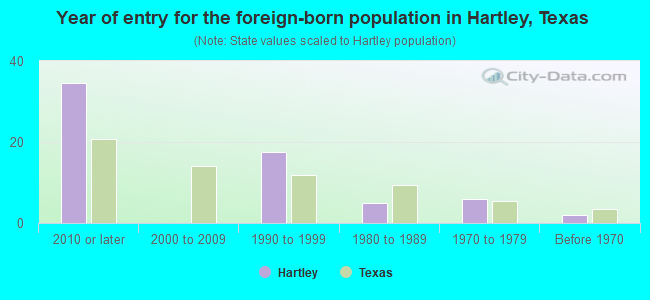 Year of entry for the foreign-born population in Hartley, Texas