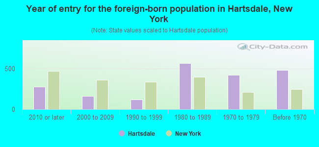 Year of entry for the foreign-born population in Hartsdale, New York